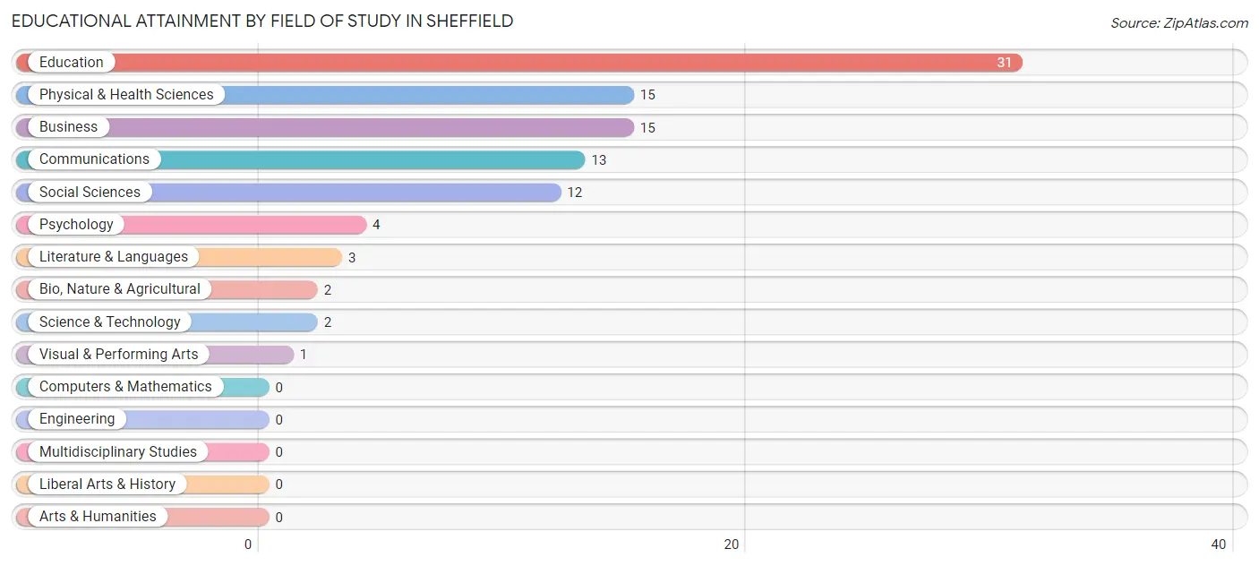 Educational Attainment by Field of Study in Sheffield