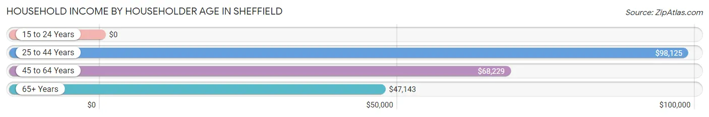 Household Income by Householder Age in Sheffield