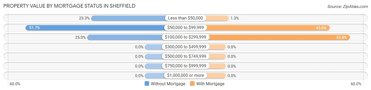 Property Value by Mortgage Status in Sheffield