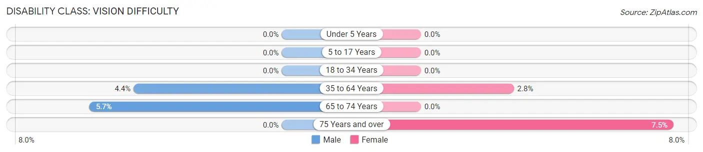 Disability in Sheffield: <span>Vision Difficulty</span>