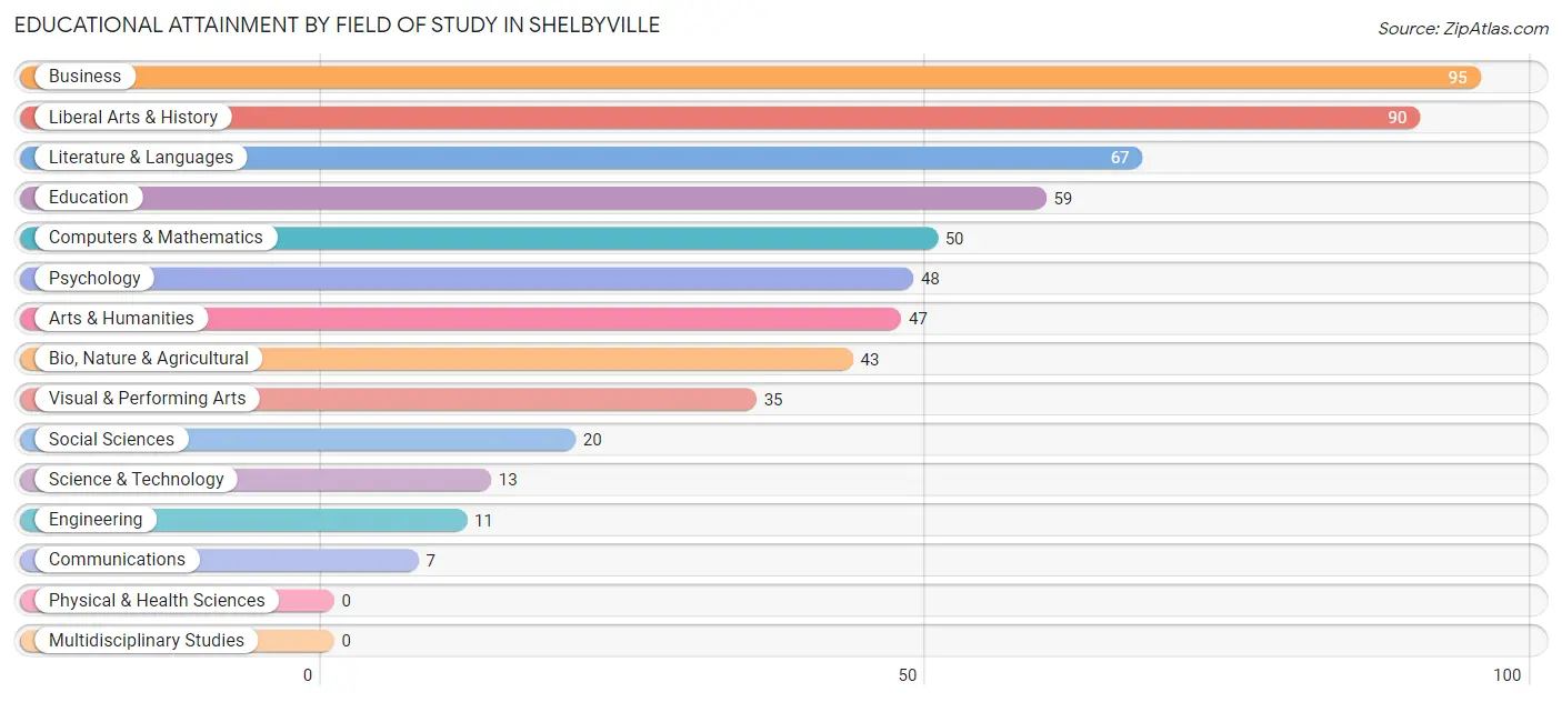 Educational Attainment by Field of Study in Shelbyville