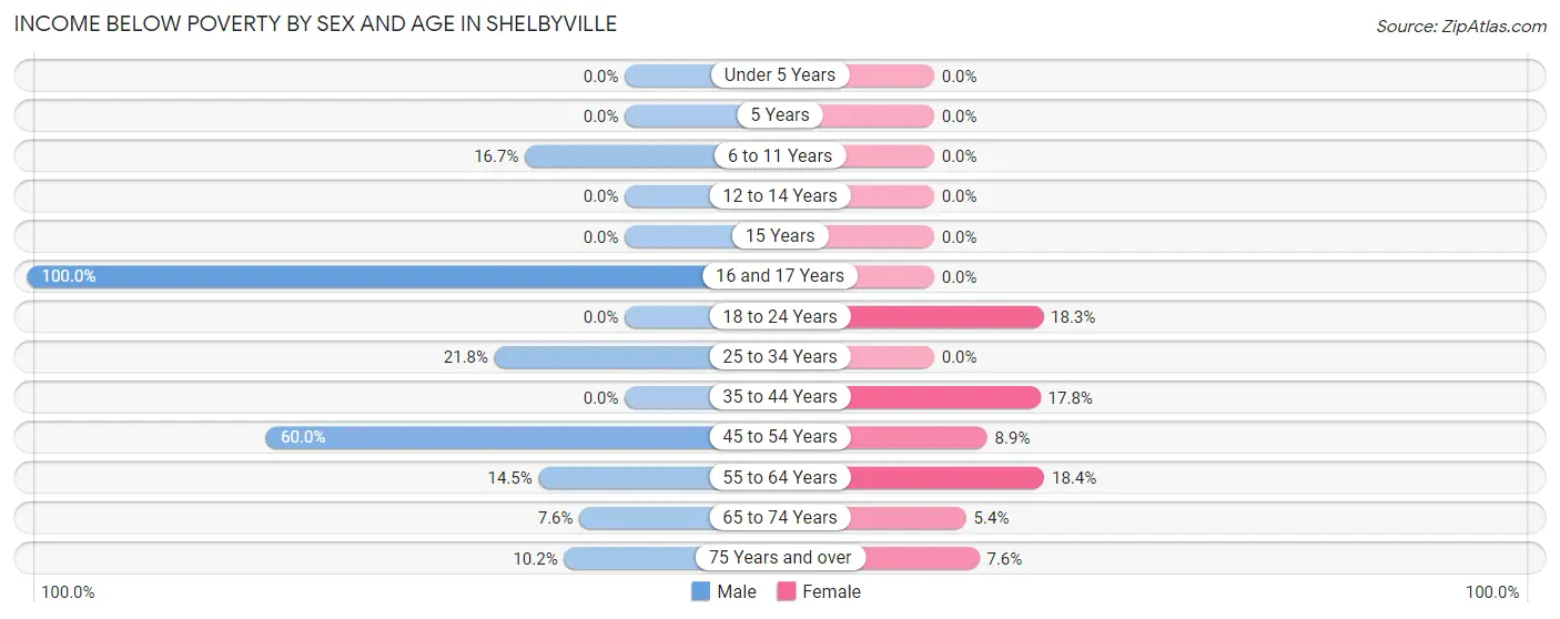 Income Below Poverty by Sex and Age in Shelbyville