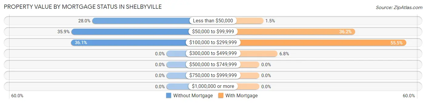 Property Value by Mortgage Status in Shelbyville