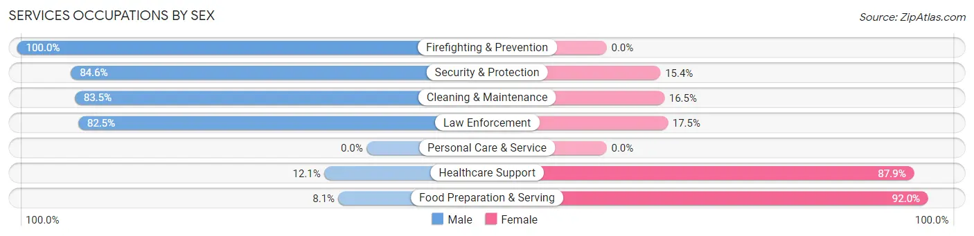 Services Occupations by Sex in Shelbyville