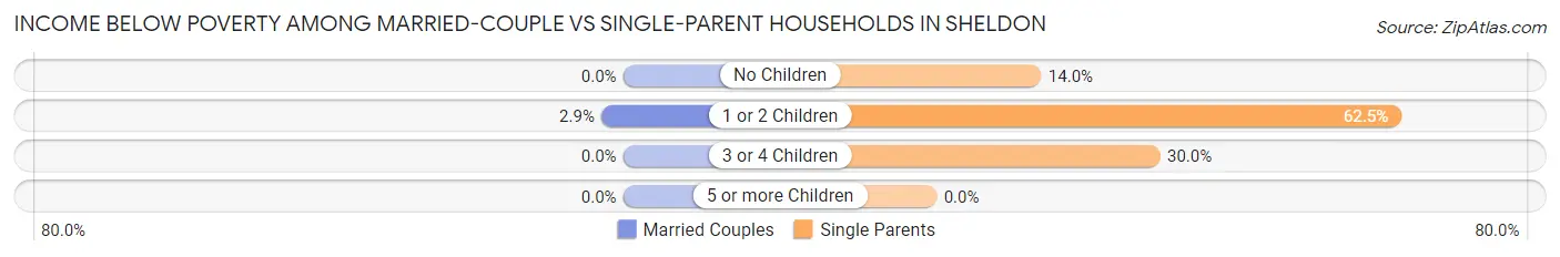 Income Below Poverty Among Married-Couple vs Single-Parent Households in Sheldon