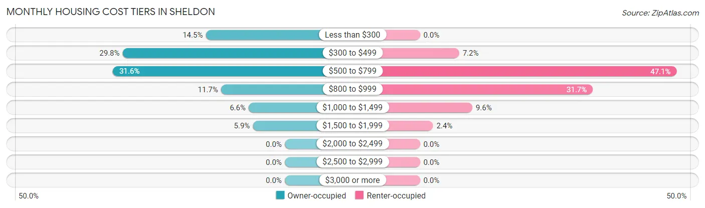 Monthly Housing Cost Tiers in Sheldon