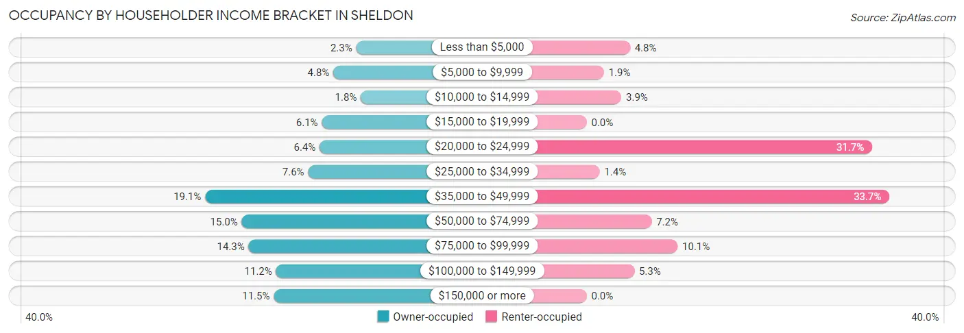 Occupancy by Householder Income Bracket in Sheldon
