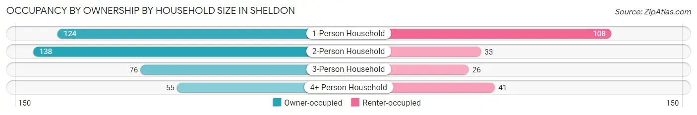 Occupancy by Ownership by Household Size in Sheldon