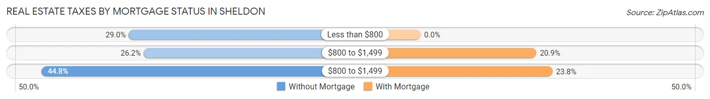 Real Estate Taxes by Mortgage Status in Sheldon