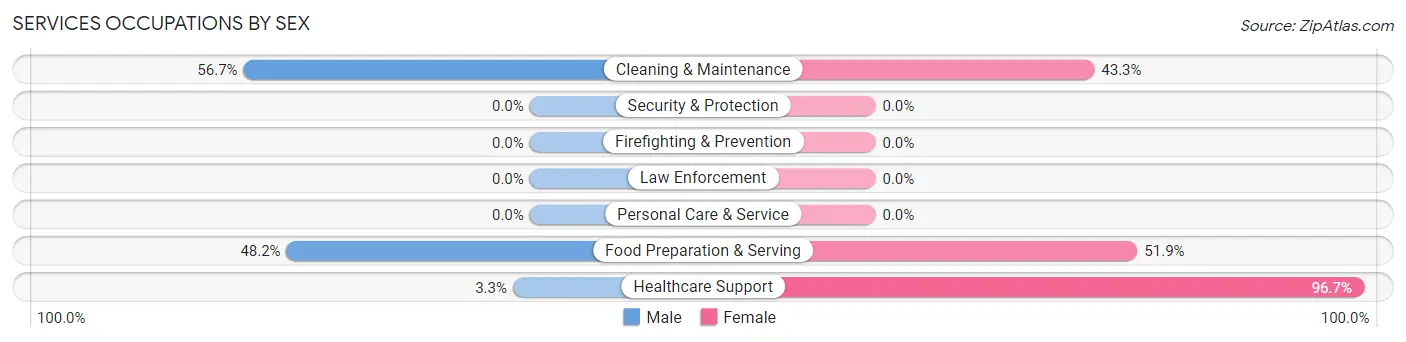Services Occupations by Sex in Sheldon