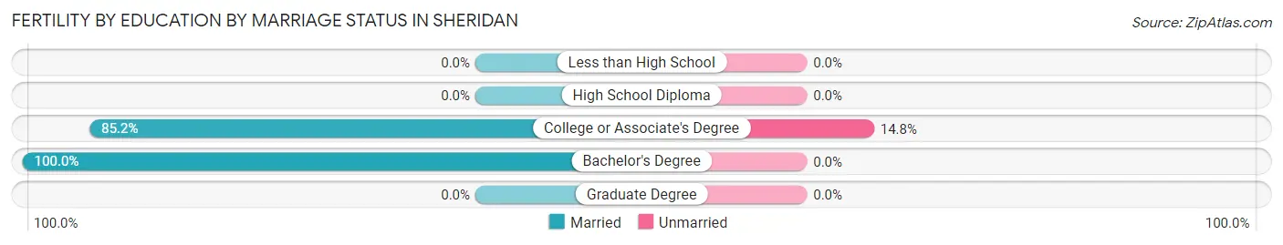 Female Fertility by Education by Marriage Status in Sheridan