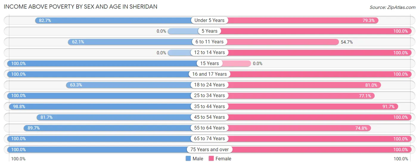 Income Above Poverty by Sex and Age in Sheridan