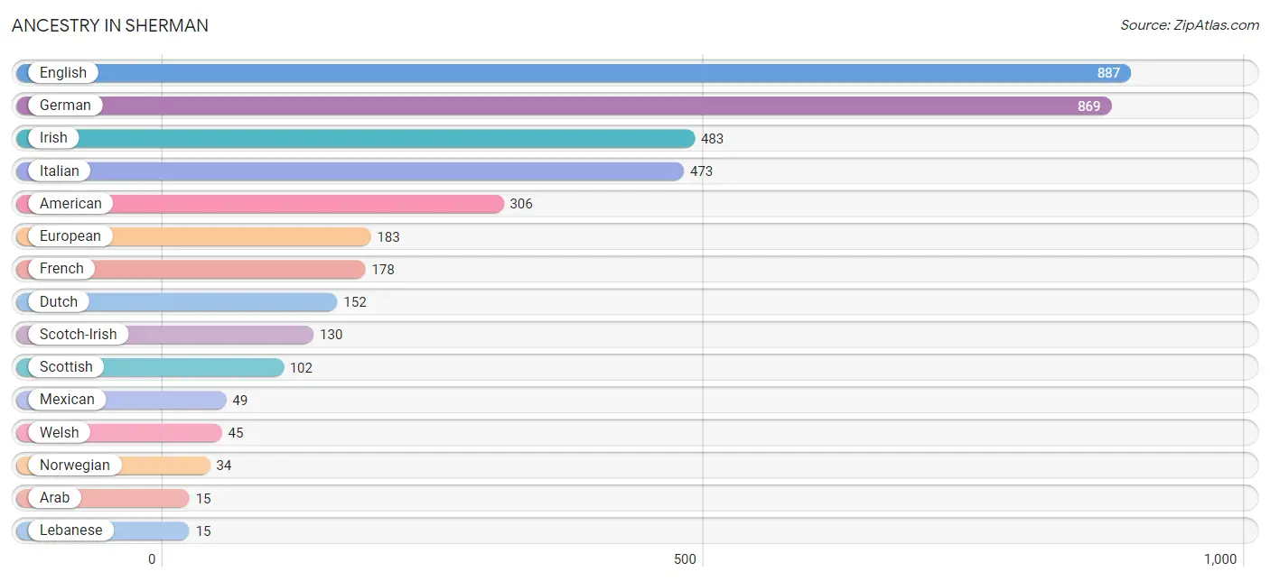 Ancestry in Sherman