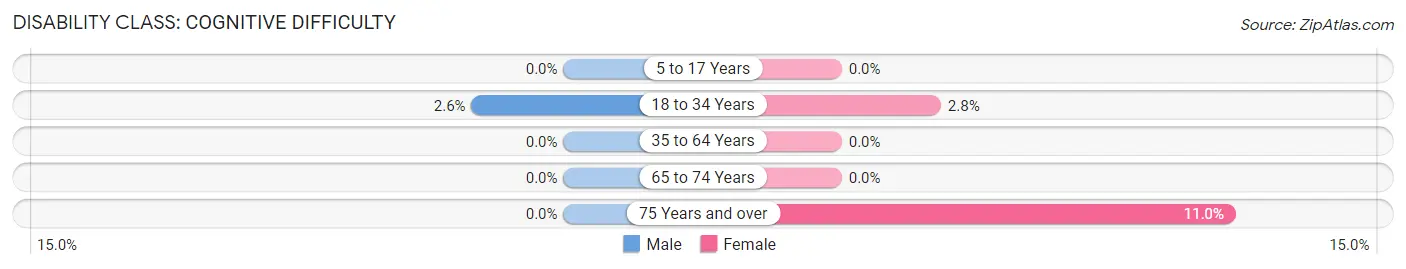 Disability in Sherman: <span>Cognitive Difficulty</span>