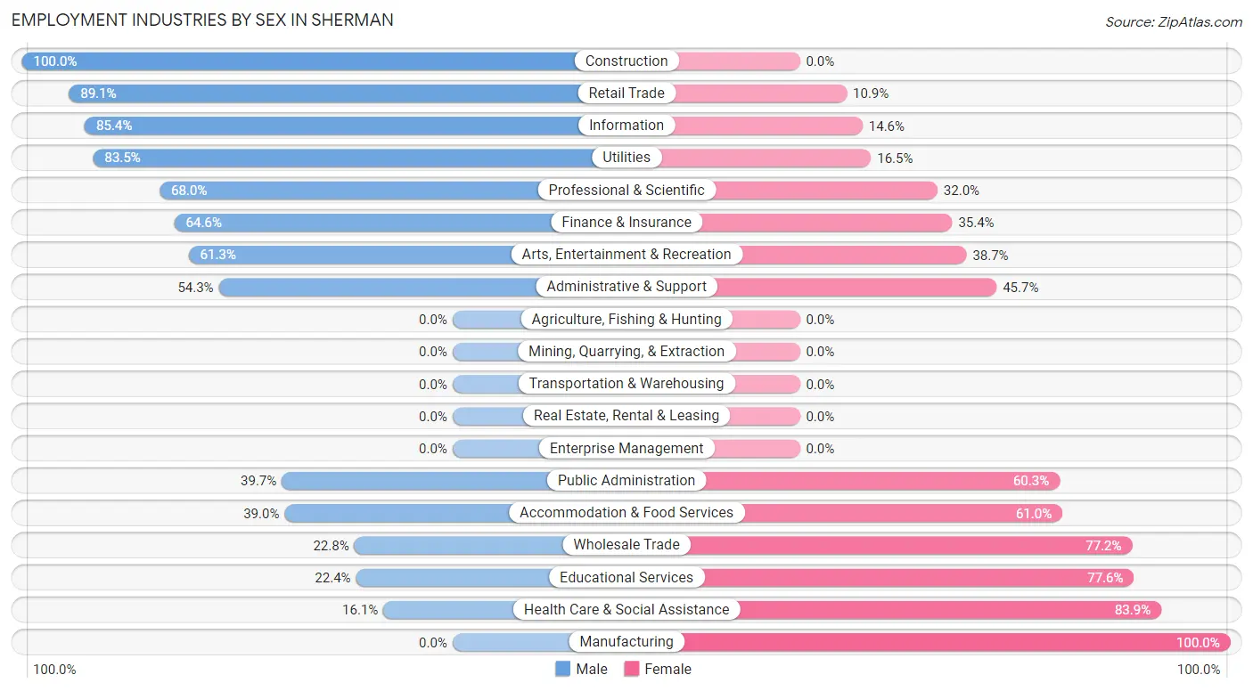 Employment Industries by Sex in Sherman