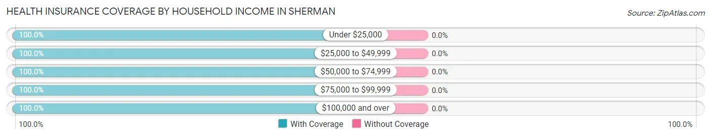 Health Insurance Coverage by Household Income in Sherman