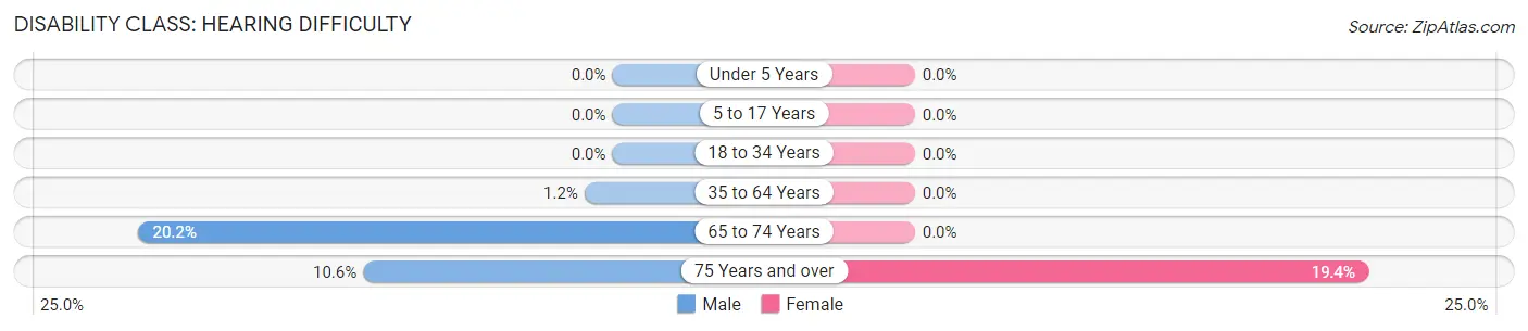 Disability in Sherman: <span>Hearing Difficulty</span>