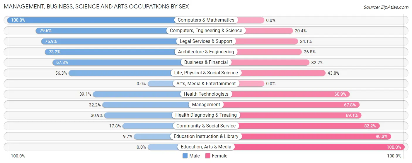 Management, Business, Science and Arts Occupations by Sex in Sherman