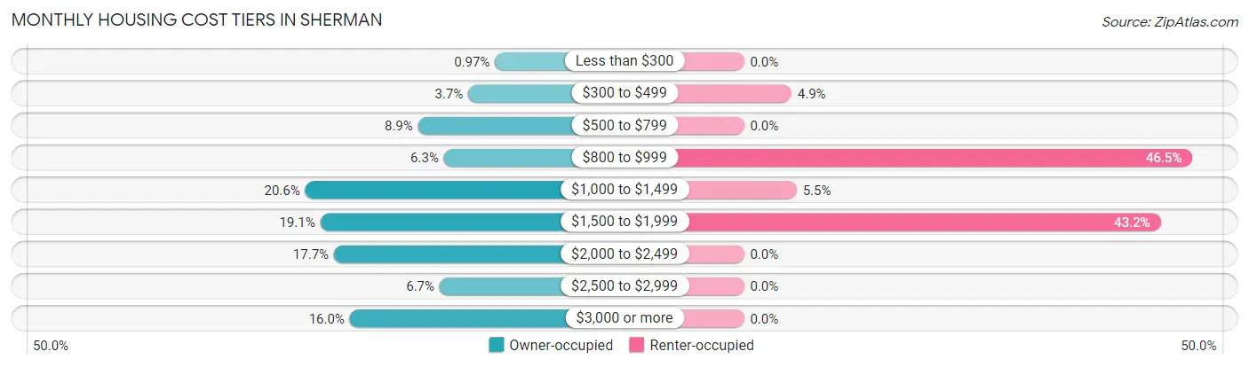 Monthly Housing Cost Tiers in Sherman