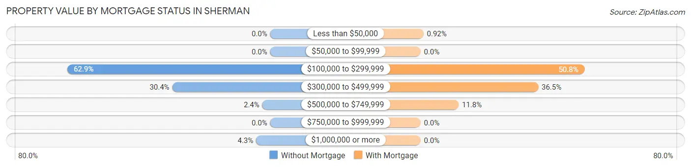 Property Value by Mortgage Status in Sherman