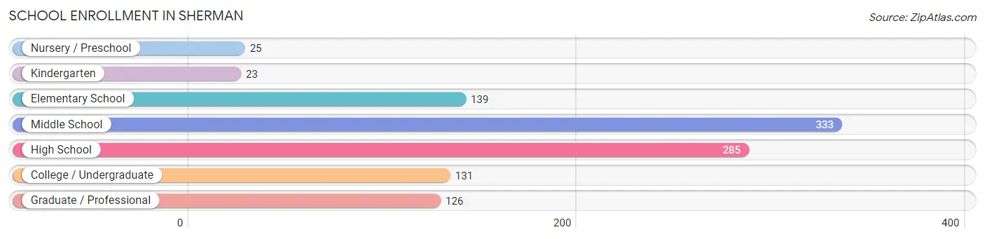 School Enrollment in Sherman