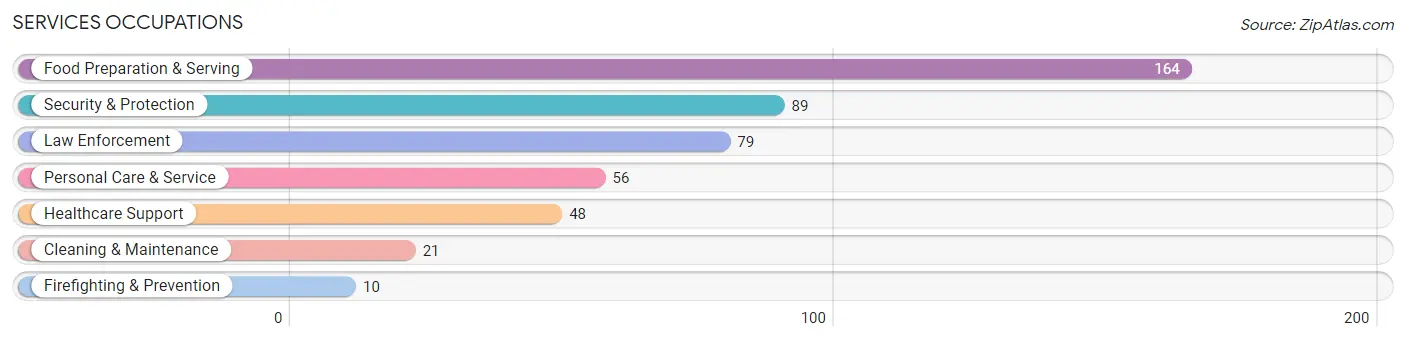 Services Occupations in Sherman