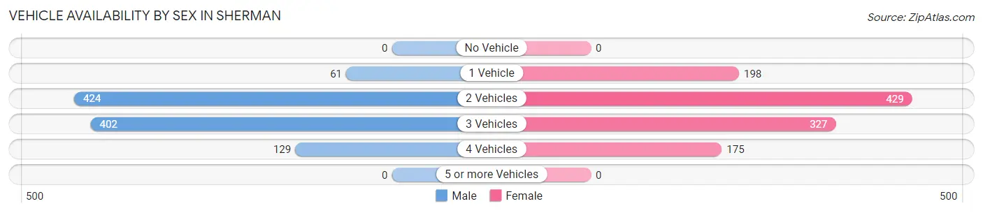 Vehicle Availability by Sex in Sherman
