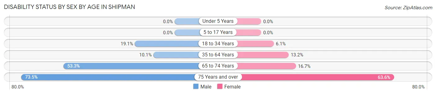 Disability Status by Sex by Age in Shipman