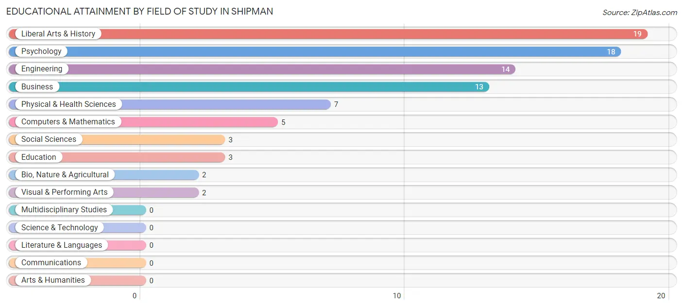 Educational Attainment by Field of Study in Shipman