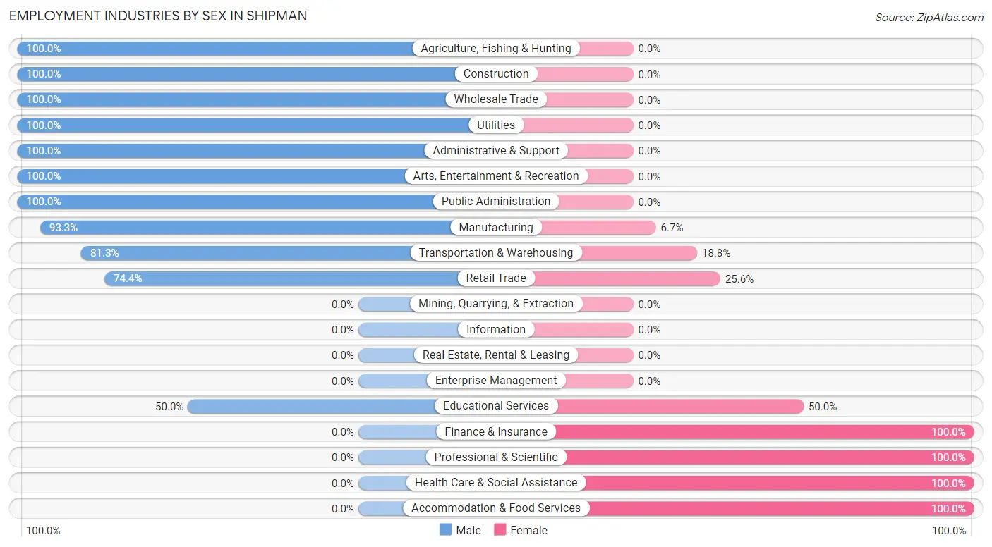 Employment Industries by Sex in Shipman