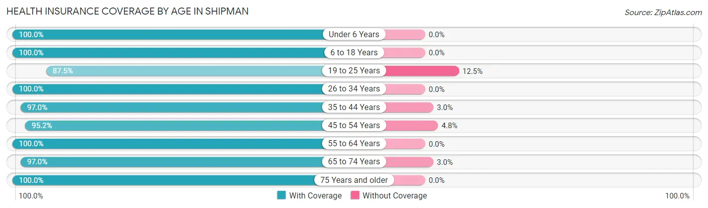 Health Insurance Coverage by Age in Shipman