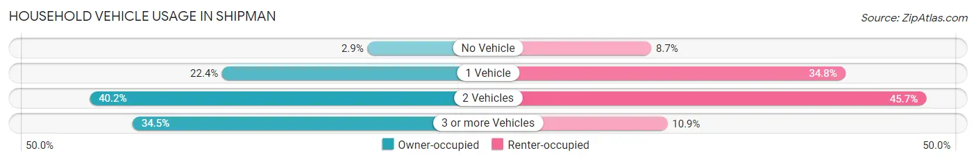 Household Vehicle Usage in Shipman