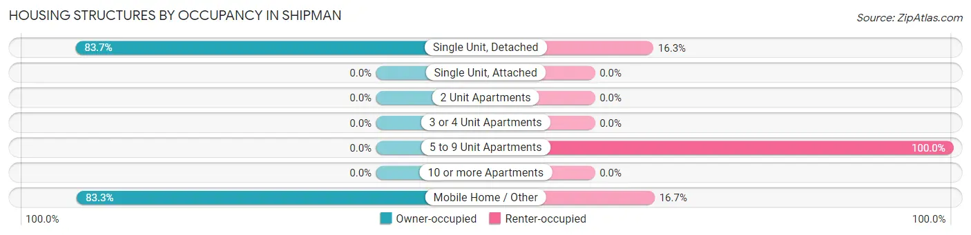 Housing Structures by Occupancy in Shipman