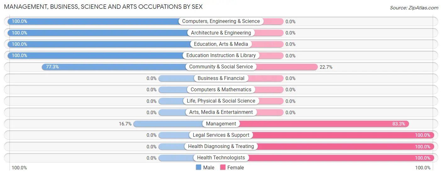 Management, Business, Science and Arts Occupations by Sex in Shipman