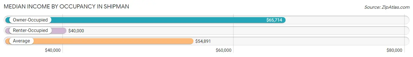 Median Income by Occupancy in Shipman