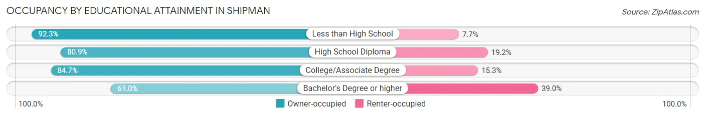 Occupancy by Educational Attainment in Shipman