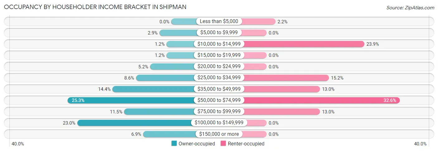 Occupancy by Householder Income Bracket in Shipman