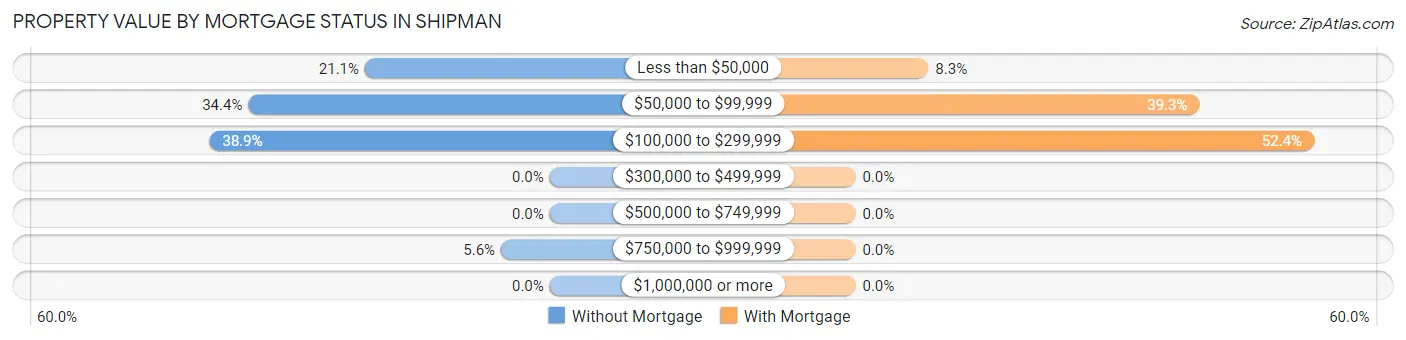 Property Value by Mortgage Status in Shipman