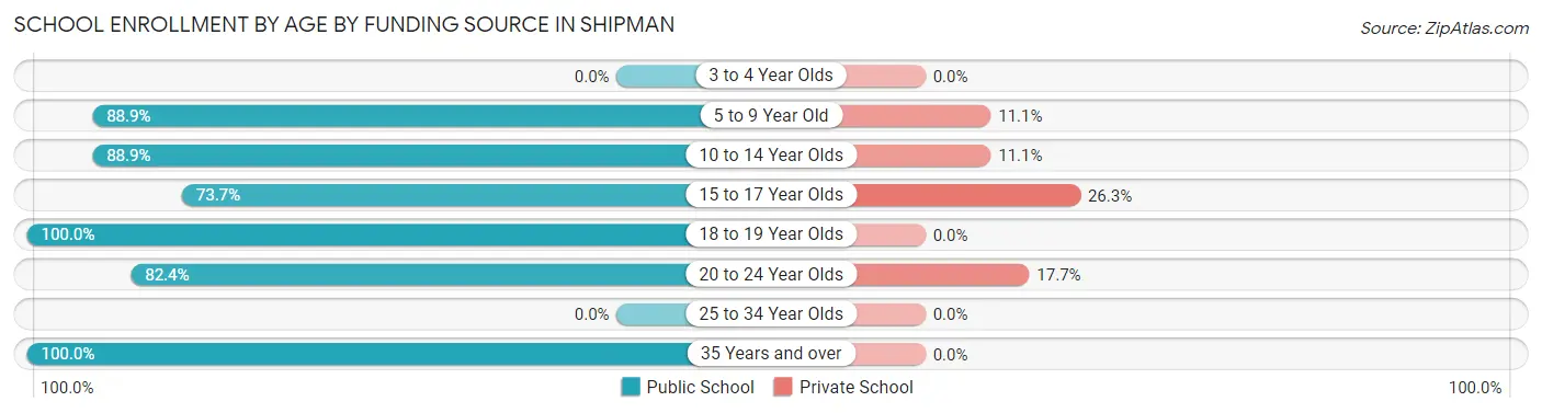 School Enrollment by Age by Funding Source in Shipman