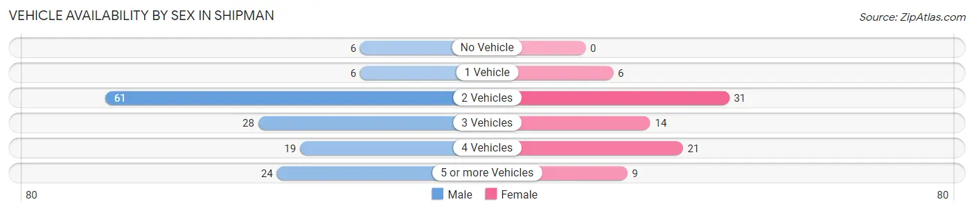 Vehicle Availability by Sex in Shipman