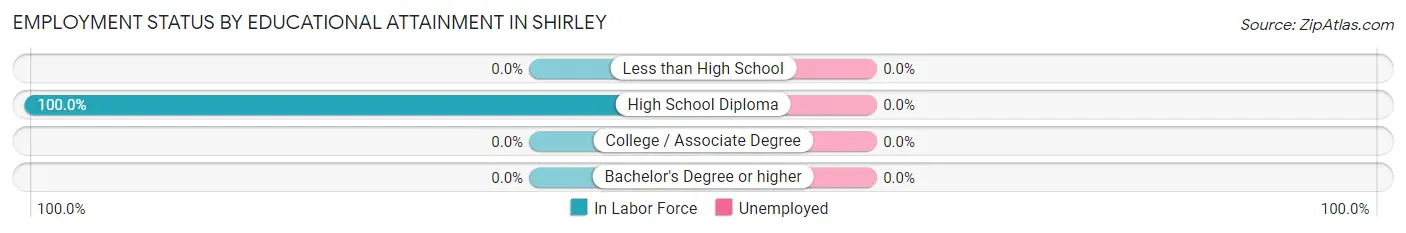 Employment Status by Educational Attainment in Shirley