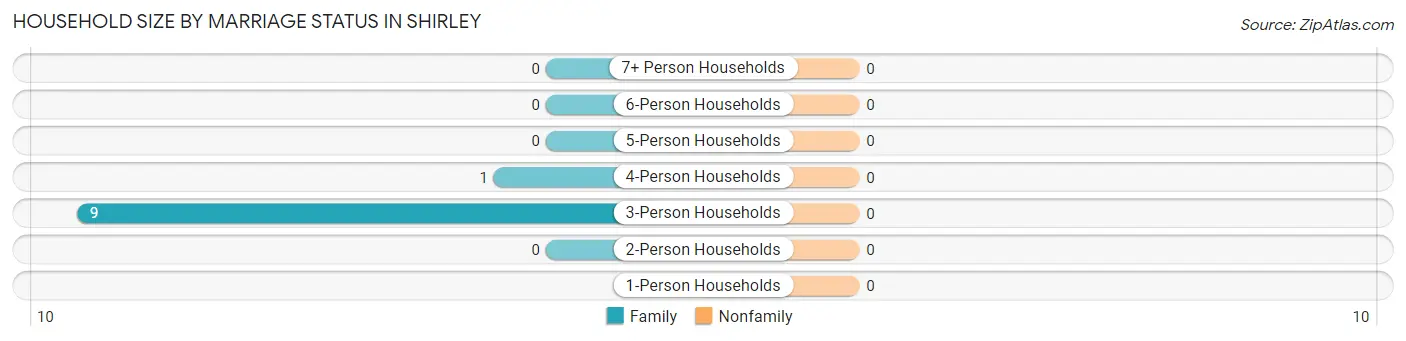 Household Size by Marriage Status in Shirley
