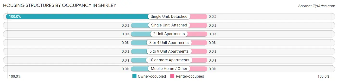 Housing Structures by Occupancy in Shirley