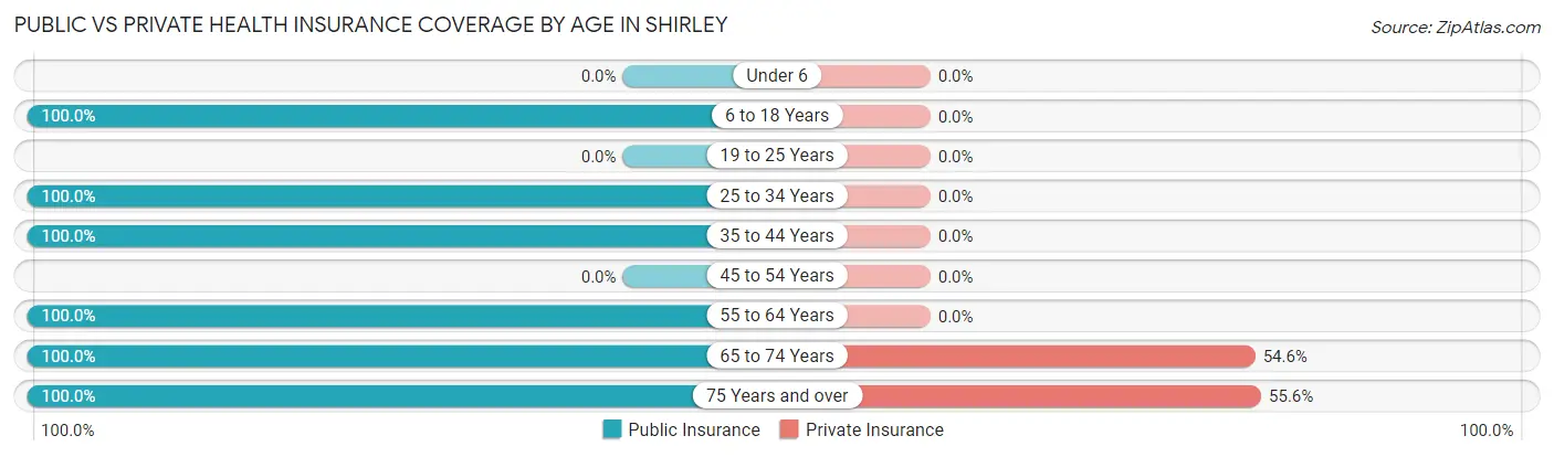 Public vs Private Health Insurance Coverage by Age in Shirley