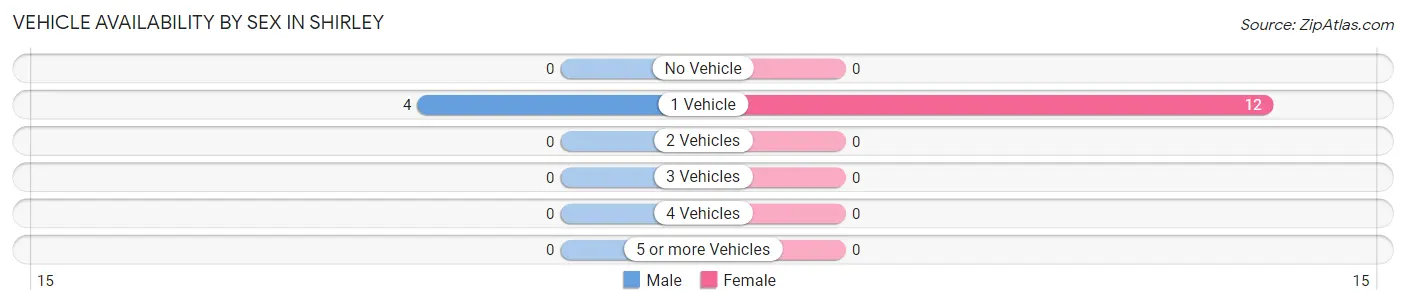 Vehicle Availability by Sex in Shirley