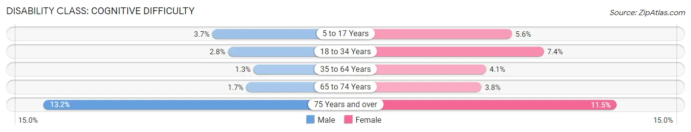 Disability in Shorewood: <span>Cognitive Difficulty</span>