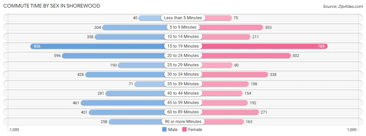 Commute Time by Sex in Shorewood