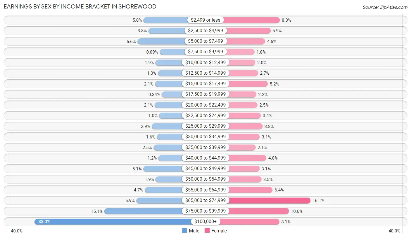 Earnings by Sex by Income Bracket in Shorewood