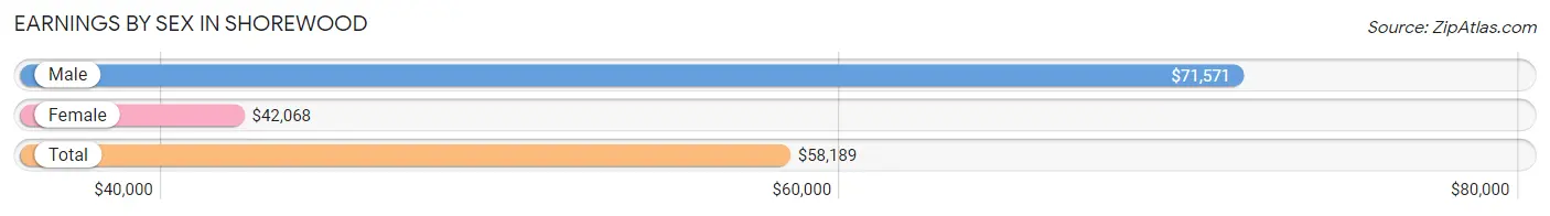 Earnings by Sex in Shorewood