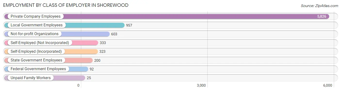 Employment by Class of Employer in Shorewood